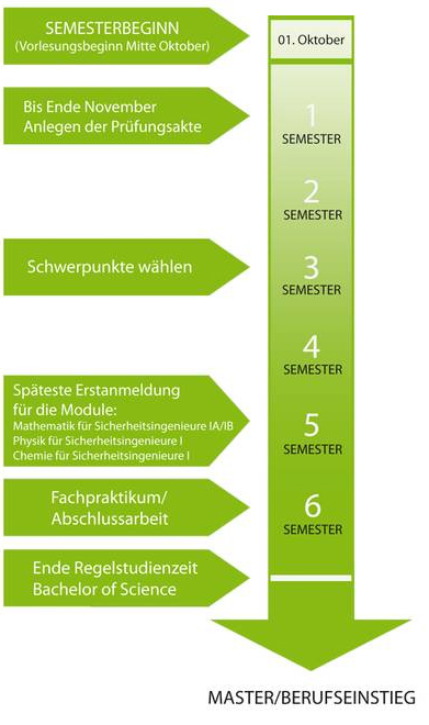 Zeitlicher Ablauf B.Sc. Sicherheitstechnik - Sicherheitstechnik ...